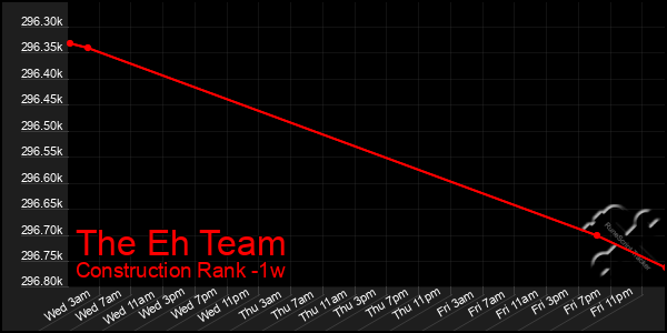 Last 7 Days Graph of The Eh Team