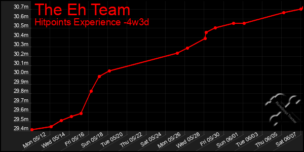 Last 31 Days Graph of The Eh Team