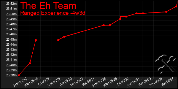 Last 31 Days Graph of The Eh Team