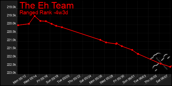 Last 31 Days Graph of The Eh Team