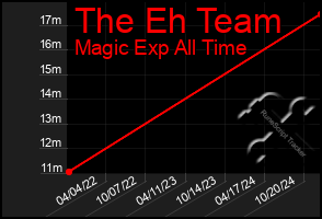 Total Graph of The Eh Team