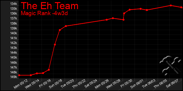 Last 31 Days Graph of The Eh Team