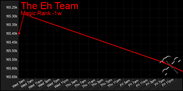 Last 7 Days Graph of The Eh Team