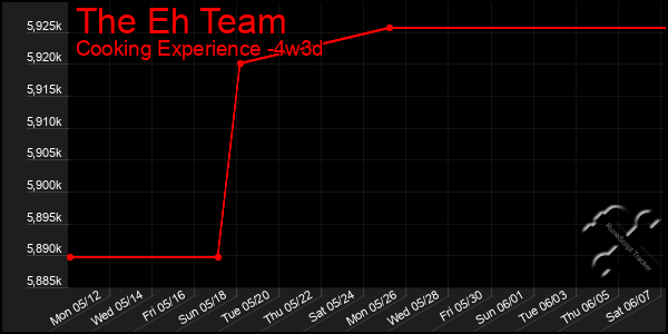 Last 31 Days Graph of The Eh Team