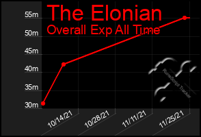 Total Graph of The Elonian