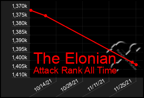 Total Graph of The Elonian