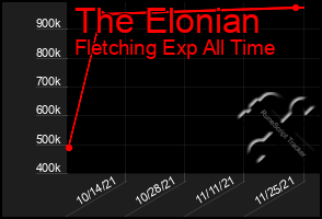 Total Graph of The Elonian