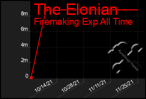 Total Graph of The Elonian