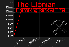 Total Graph of The Elonian