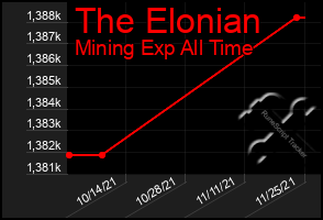 Total Graph of The Elonian