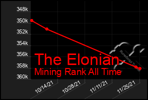 Total Graph of The Elonian