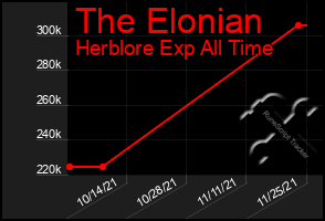 Total Graph of The Elonian