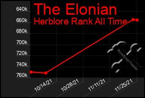 Total Graph of The Elonian
