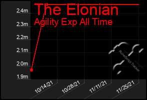 Total Graph of The Elonian