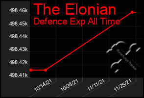 Total Graph of The Elonian