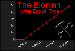 Total Graph of The Elonian