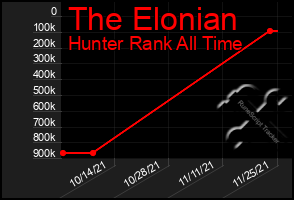 Total Graph of The Elonian