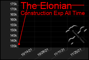 Total Graph of The Elonian
