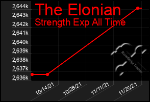 Total Graph of The Elonian