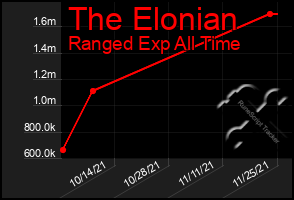 Total Graph of The Elonian