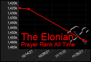 Total Graph of The Elonian