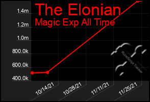 Total Graph of The Elonian
