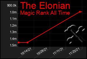 Total Graph of The Elonian