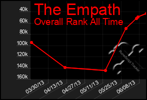 Total Graph of The Empath