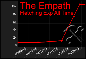 Total Graph of The Empath