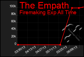 Total Graph of The Empath