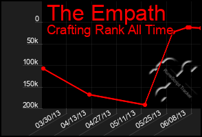 Total Graph of The Empath