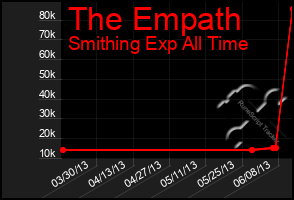 Total Graph of The Empath