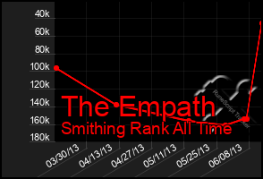 Total Graph of The Empath