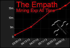 Total Graph of The Empath