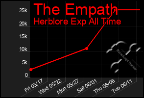 Total Graph of The Empath