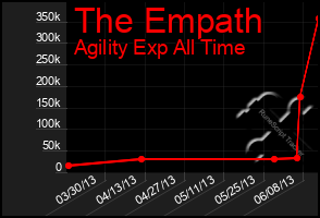 Total Graph of The Empath