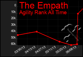 Total Graph of The Empath