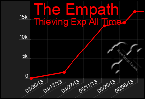 Total Graph of The Empath