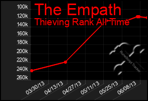 Total Graph of The Empath