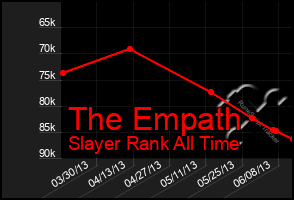 Total Graph of The Empath