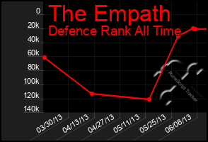 Total Graph of The Empath