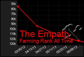 Total Graph of The Empath