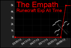 Total Graph of The Empath