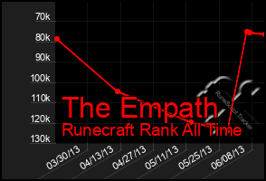 Total Graph of The Empath