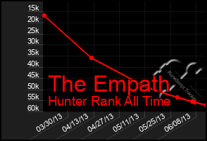 Total Graph of The Empath