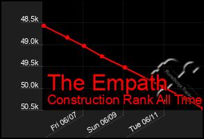 Total Graph of The Empath