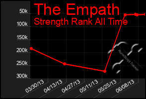 Total Graph of The Empath