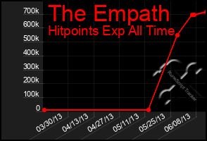 Total Graph of The Empath