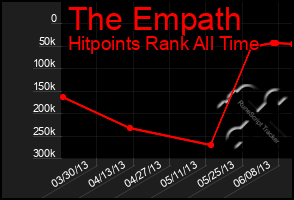 Total Graph of The Empath