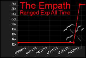 Total Graph of The Empath